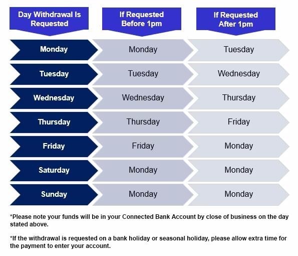 How long will it take my withdrawal to arrive in my Connected Bank Account Graph