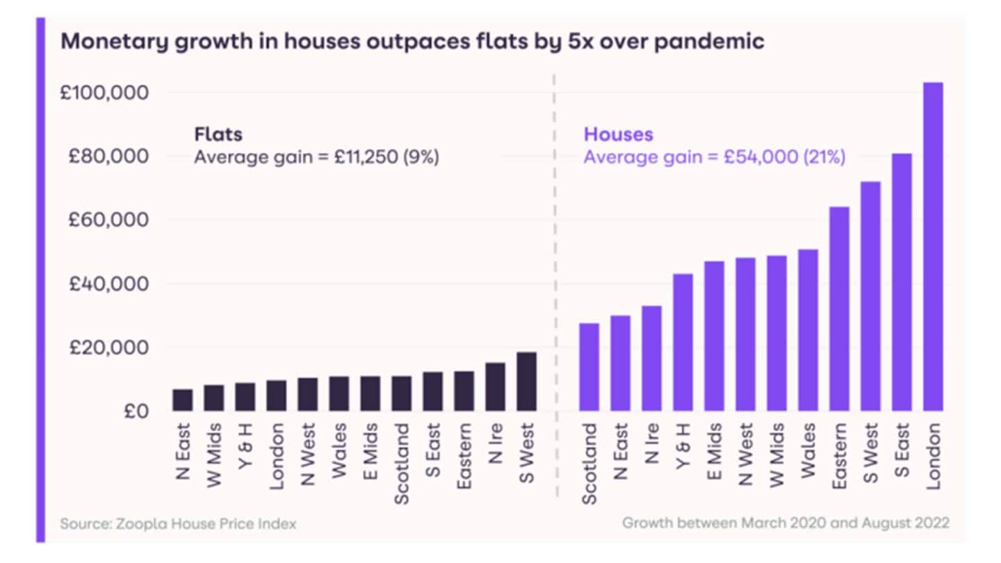 Monetary growth in houses